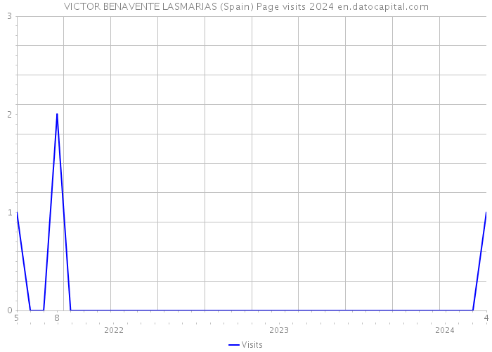 VICTOR BENAVENTE LASMARIAS (Spain) Page visits 2024 