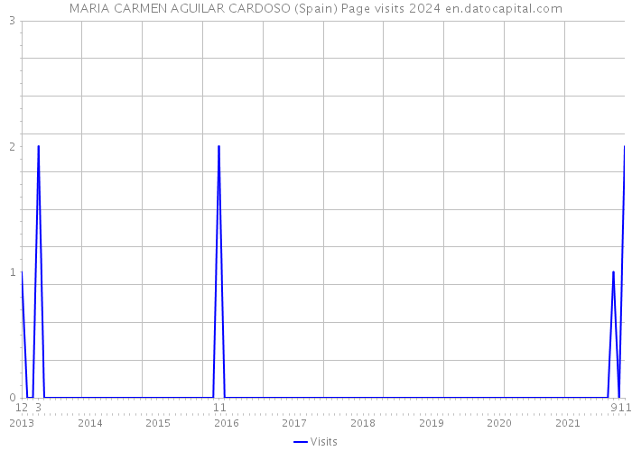 MARIA CARMEN AGUILAR CARDOSO (Spain) Page visits 2024 