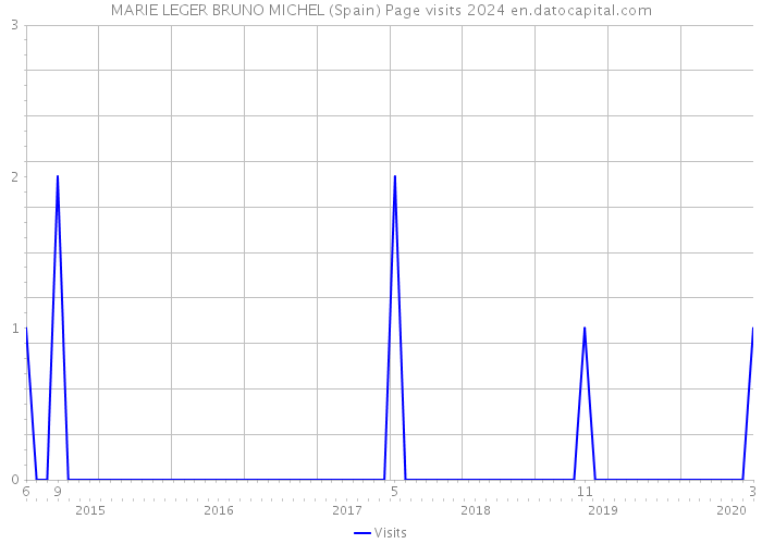 MARIE LEGER BRUNO MICHEL (Spain) Page visits 2024 