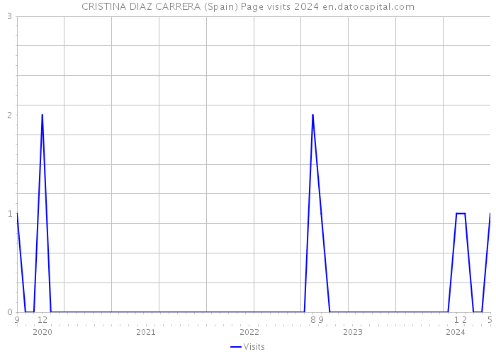 CRISTINA DIAZ CARRERA (Spain) Page visits 2024 