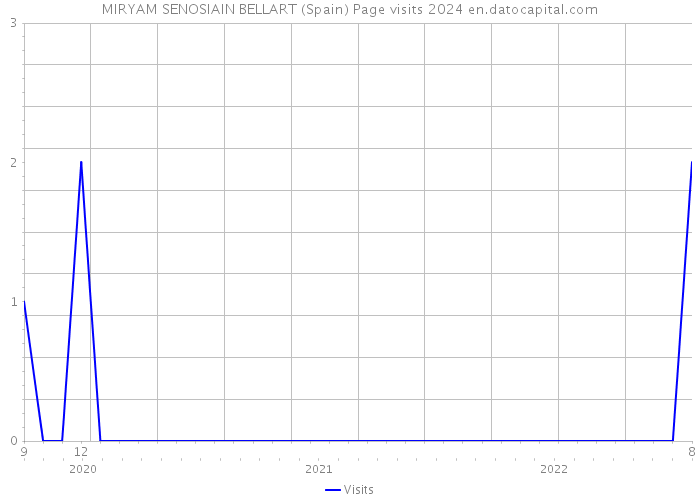 MIRYAM SENOSIAIN BELLART (Spain) Page visits 2024 