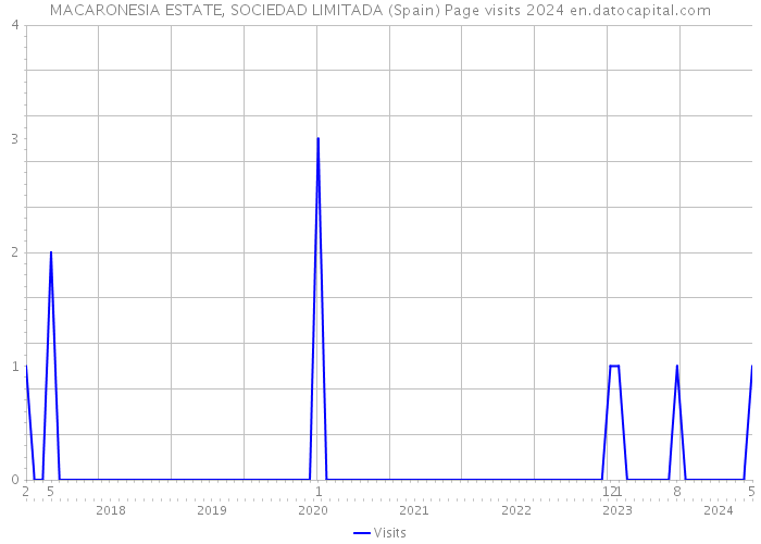 MACARONESIA ESTATE, SOCIEDAD LIMITADA (Spain) Page visits 2024 