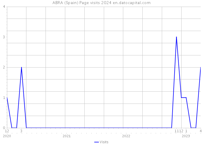 ABRA (Spain) Page visits 2024 
