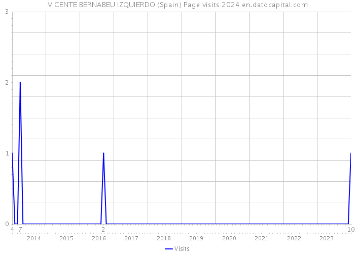 VICENTE BERNABEU IZQUIERDO (Spain) Page visits 2024 
