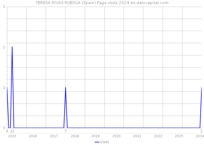 TERESA RIVAS RUESGA (Spain) Page visits 2024 