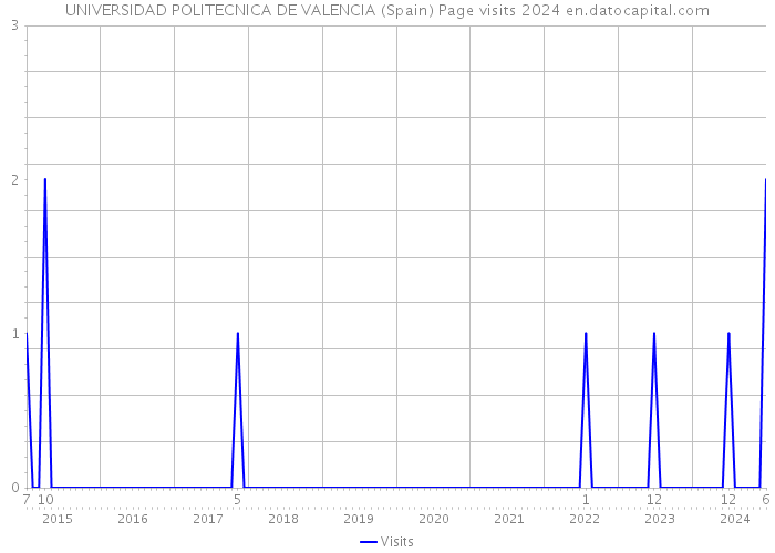UNIVERSIDAD POLITECNICA DE VALENCIA (Spain) Page visits 2024 