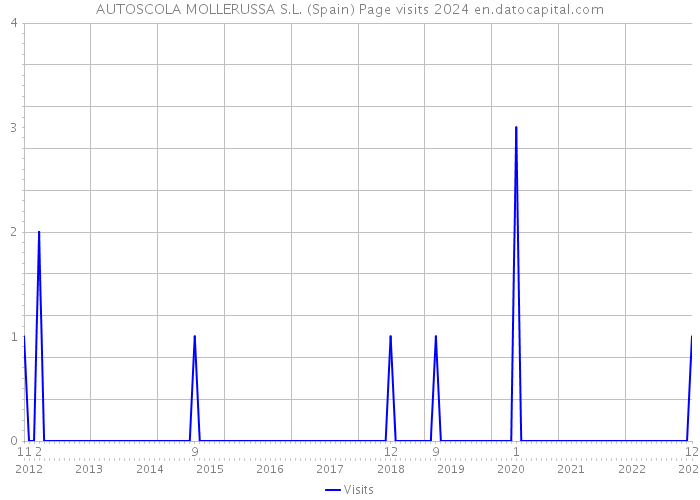 AUTOSCOLA MOLLERUSSA S.L. (Spain) Page visits 2024 