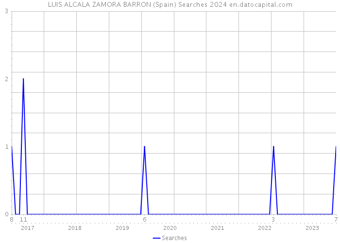 LUIS ALCALA ZAMORA BARRON (Spain) Searches 2024 