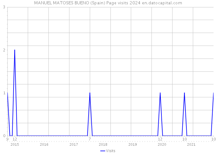 MANUEL MATOSES BUENO (Spain) Page visits 2024 