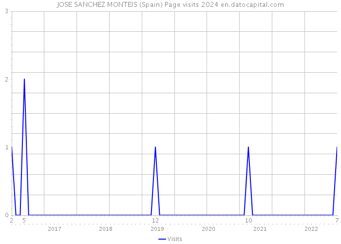 JOSE SANCHEZ MONTEIS (Spain) Page visits 2024 