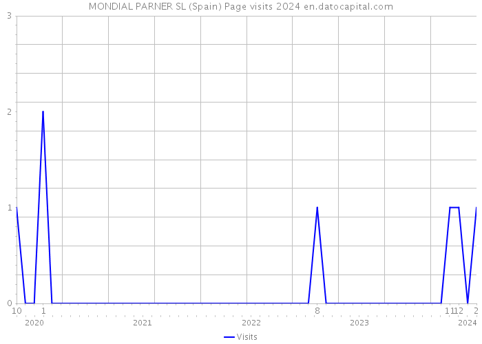 MONDIAL PARNER SL (Spain) Page visits 2024 