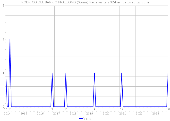 RODRIGO DEL BARRIO PRALLONG (Spain) Page visits 2024 
