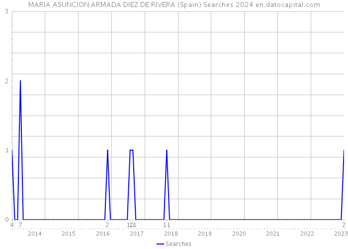 MARIA ASUNCION ARMADA DIEZ DE RIVERA (Spain) Searches 2024 