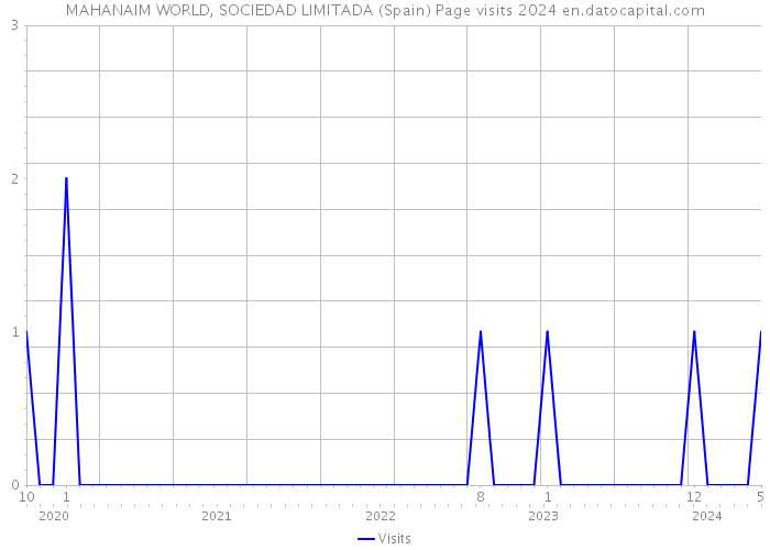 MAHANAIM WORLD, SOCIEDAD LIMITADA (Spain) Page visits 2024 