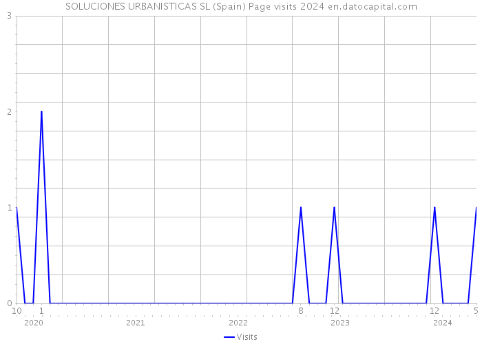SOLUCIONES URBANISTICAS SL (Spain) Page visits 2024 