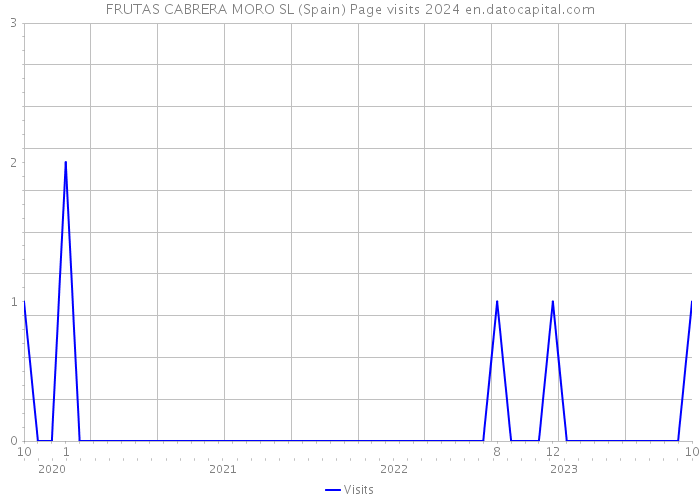 FRUTAS CABRERA MORO SL (Spain) Page visits 2024 