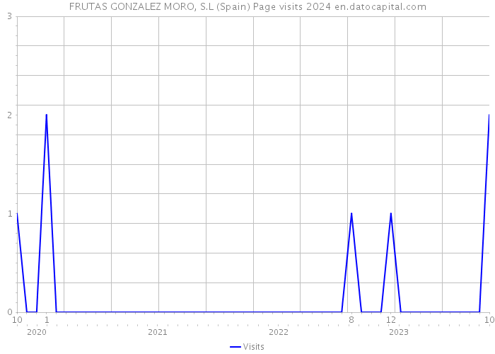 FRUTAS GONZALEZ MORO, S.L (Spain) Page visits 2024 