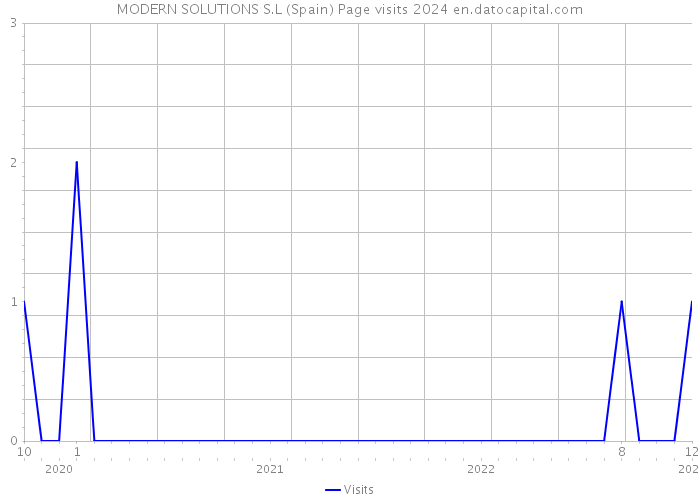 MODERN SOLUTIONS S.L (Spain) Page visits 2024 