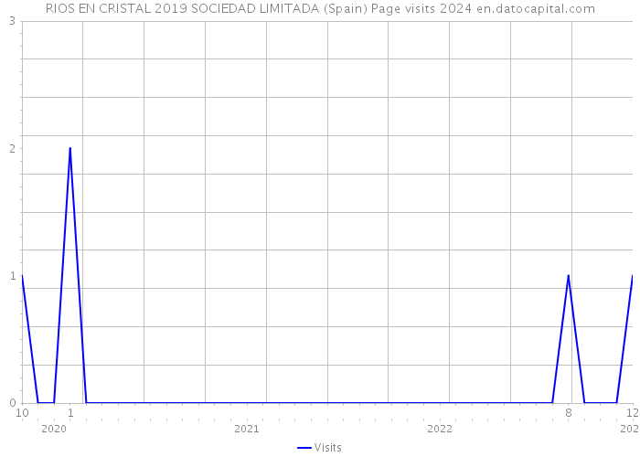 RIOS EN CRISTAL 2019 SOCIEDAD LIMITADA (Spain) Page visits 2024 