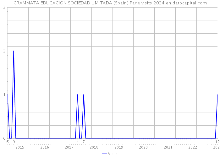 GRAMMATA EDUCACION SOCIEDAD LIMITADA (Spain) Page visits 2024 