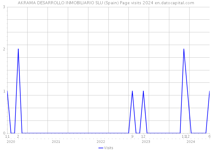 AKRAMA DESARROLLO INMOBILIARIO SLU (Spain) Page visits 2024 
