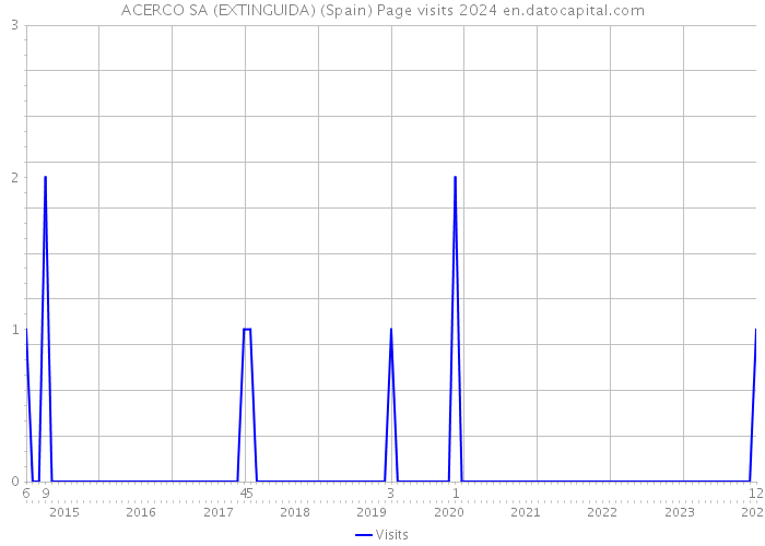 ACERCO SA (EXTINGUIDA) (Spain) Page visits 2024 