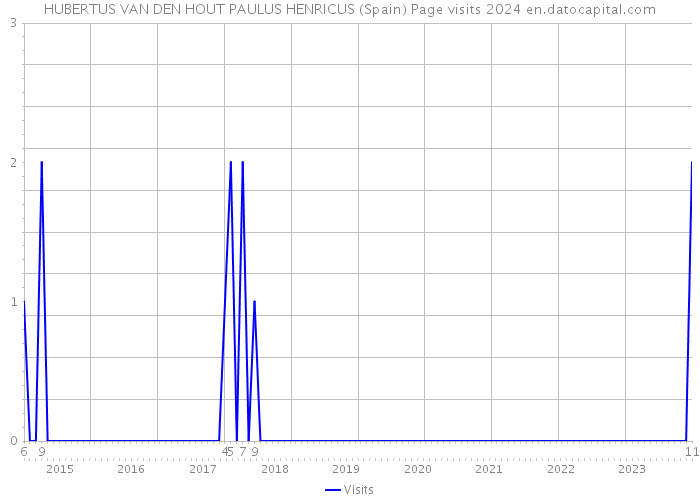 HUBERTUS VAN DEN HOUT PAULUS HENRICUS (Spain) Page visits 2024 