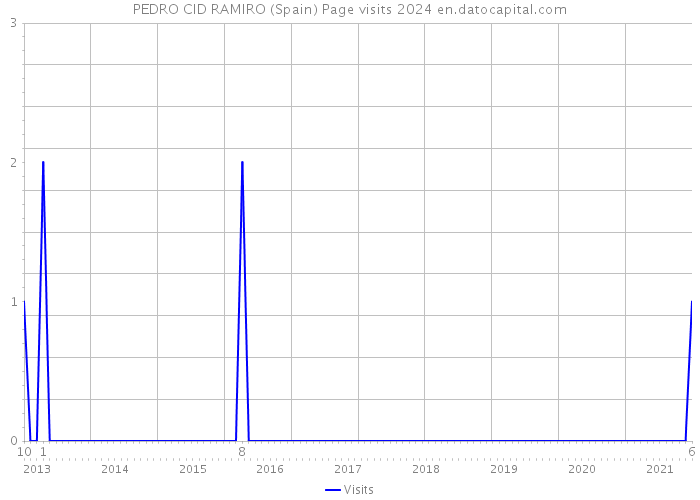 PEDRO CID RAMIRO (Spain) Page visits 2024 