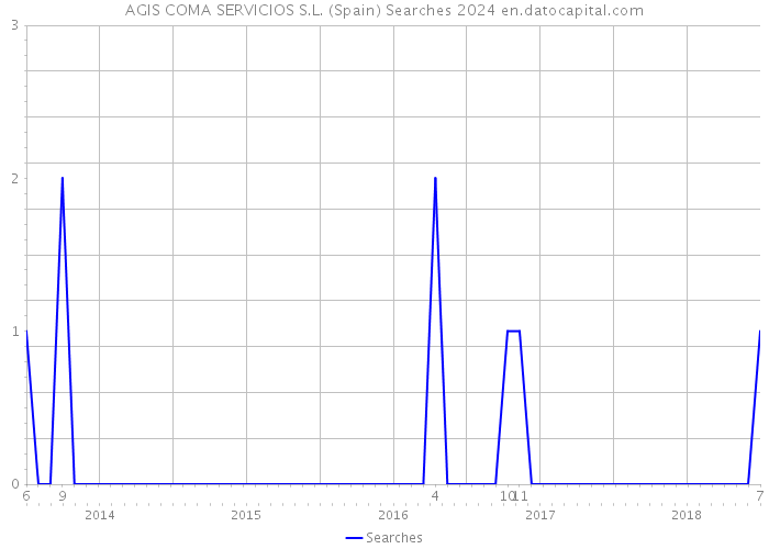 AGIS COMA SERVICIOS S.L. (Spain) Searches 2024 