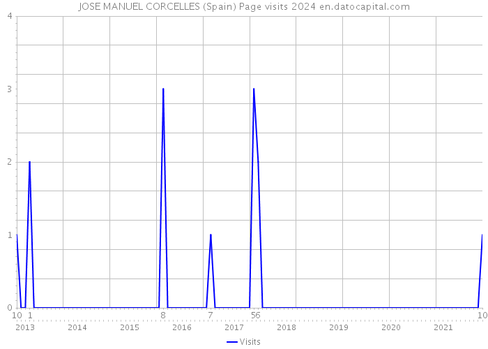 JOSE MANUEL CORCELLES (Spain) Page visits 2024 