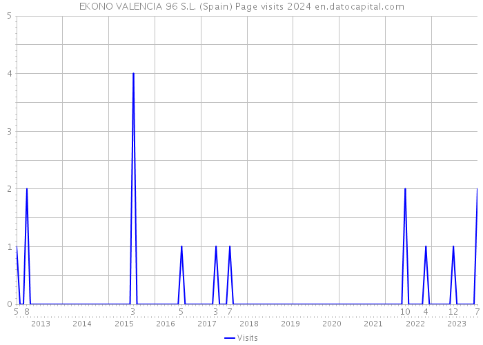 EKONO VALENCIA 96 S.L. (Spain) Page visits 2024 