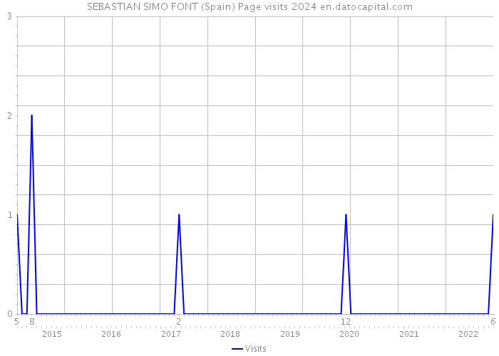 SEBASTIAN SIMO FONT (Spain) Page visits 2024 