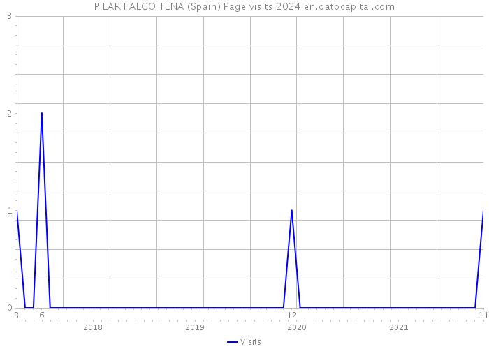 PILAR FALCO TENA (Spain) Page visits 2024 