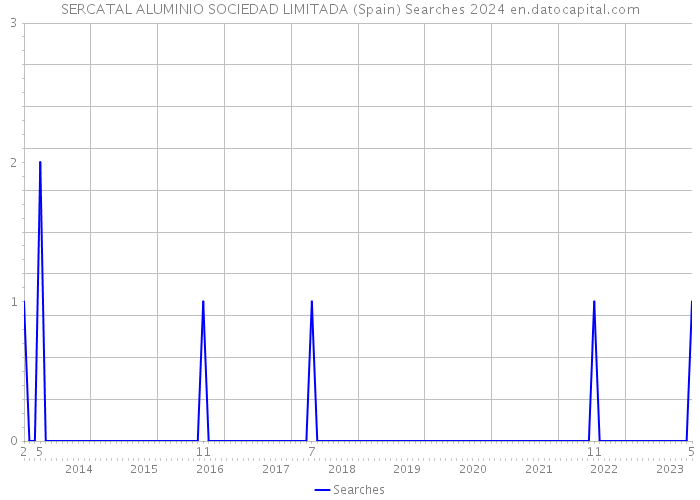 SERCATAL ALUMINIO SOCIEDAD LIMITADA (Spain) Searches 2024 