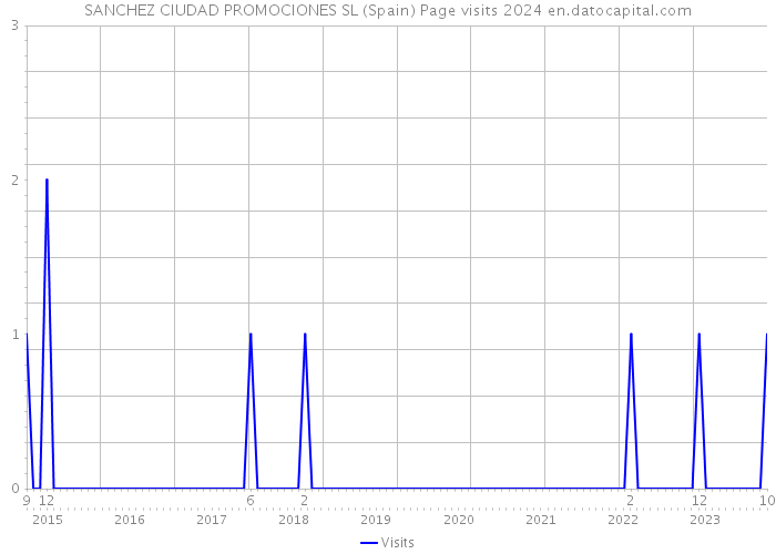 SANCHEZ CIUDAD PROMOCIONES SL (Spain) Page visits 2024 