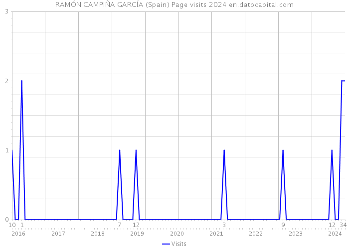 RAMÓN CAMPIÑA GARCÍA (Spain) Page visits 2024 