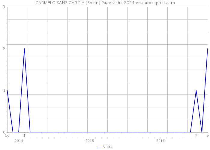 CARMELO SANZ GARCIA (Spain) Page visits 2024 