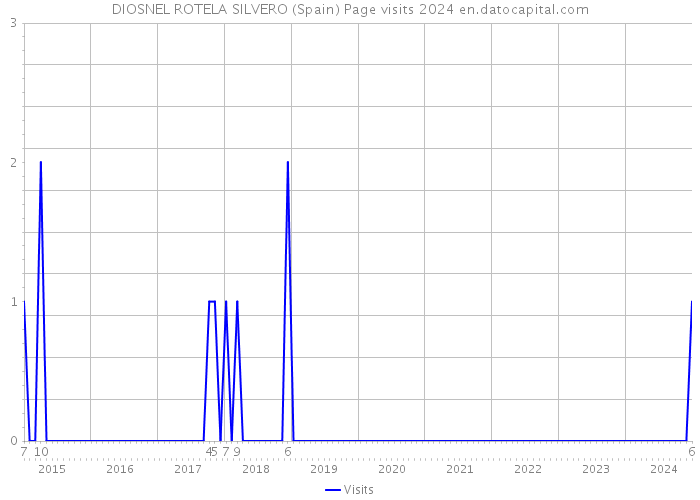 DIOSNEL ROTELA SILVERO (Spain) Page visits 2024 