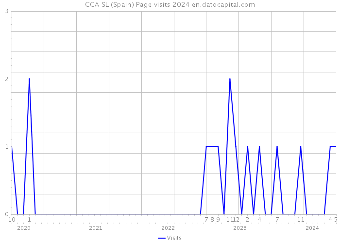 CGA SL (Spain) Page visits 2024 