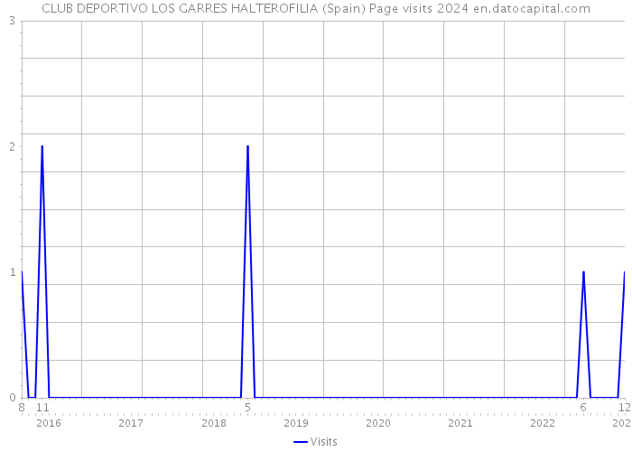 CLUB DEPORTIVO LOS GARRES HALTEROFILIA (Spain) Page visits 2024 