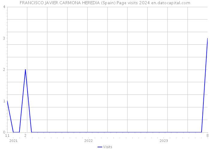 FRANCISCO JAVIER CARMONA HEREDIA (Spain) Page visits 2024 