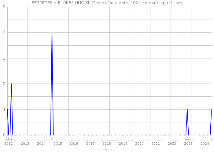 FERRETERIA FLORES UNO SL (Spain) Page visits 2024 