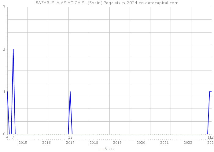 BAZAR ISLA ASIATICA SL (Spain) Page visits 2024 