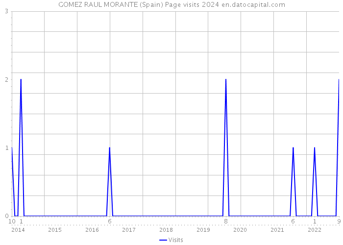 GOMEZ RAUL MORANTE (Spain) Page visits 2024 