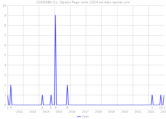 GONZABA S.L. (Spain) Page visits 2024 