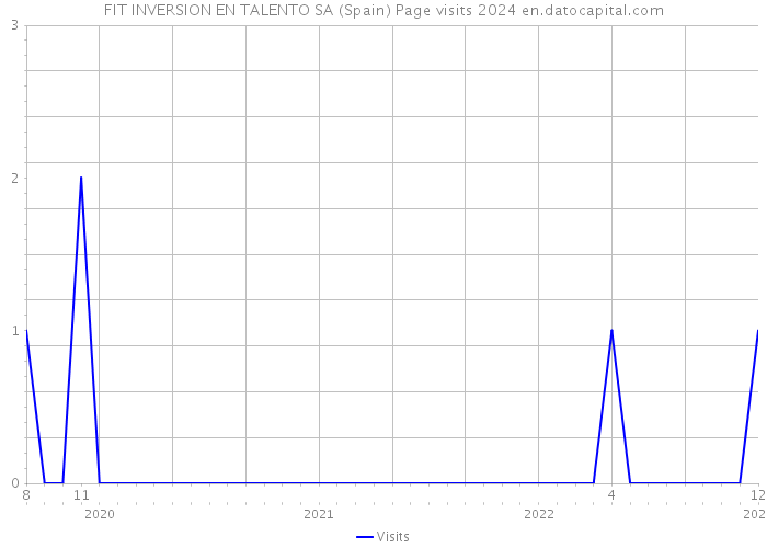 FIT INVERSION EN TALENTO SA (Spain) Page visits 2024 