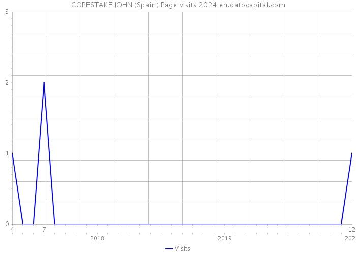 COPESTAKE JOHN (Spain) Page visits 2024 