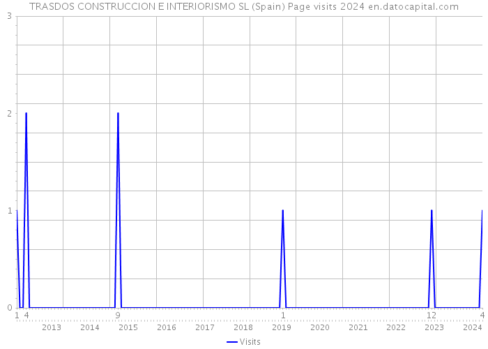 TRASDOS CONSTRUCCION E INTERIORISMO SL (Spain) Page visits 2024 