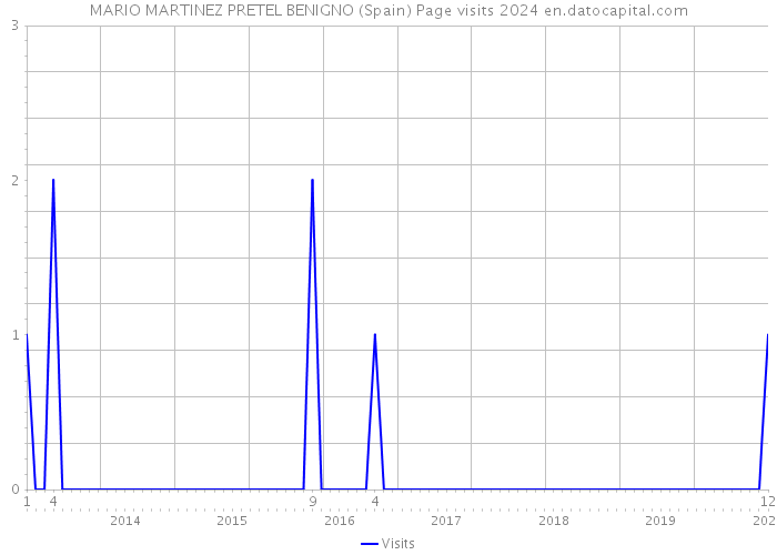 MARIO MARTINEZ PRETEL BENIGNO (Spain) Page visits 2024 