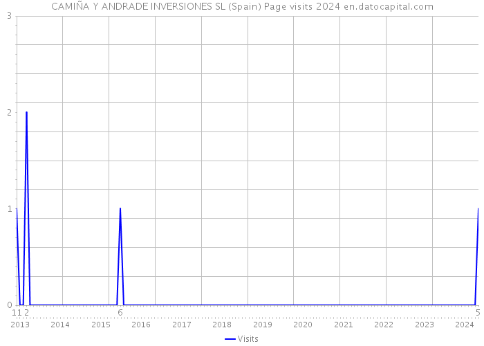 CAMIÑA Y ANDRADE INVERSIONES SL (Spain) Page visits 2024 